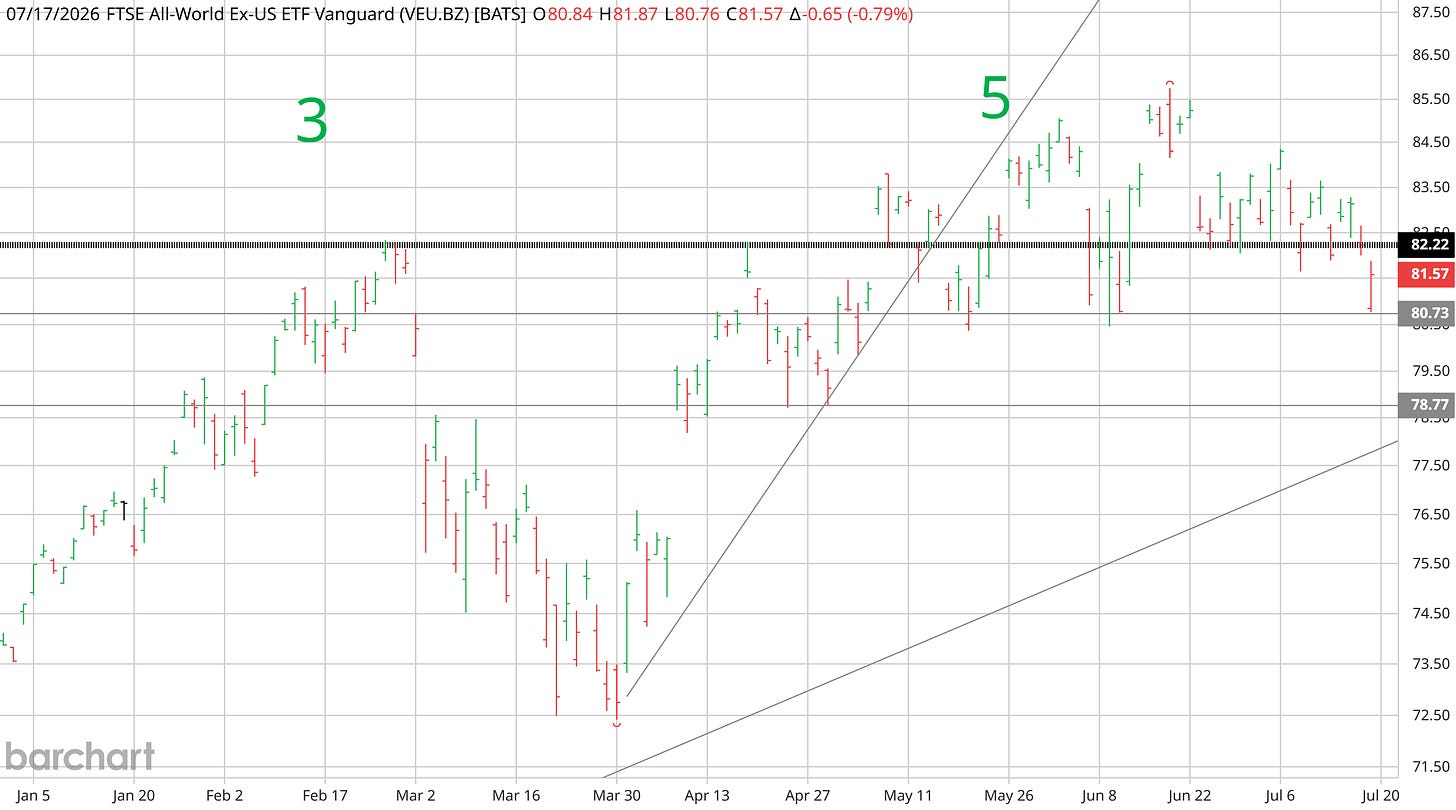 VEU year-to-date with the two support shelves at 80.73 and 78.77 — the band where the pullback either finds footing or hands over the count. Closelook / Barchart. VEU year-to-date with the two support shelves at 80.73 and 78.77 — the band where the pullback either finds footing or hands over the count. Closelook / Barchart.