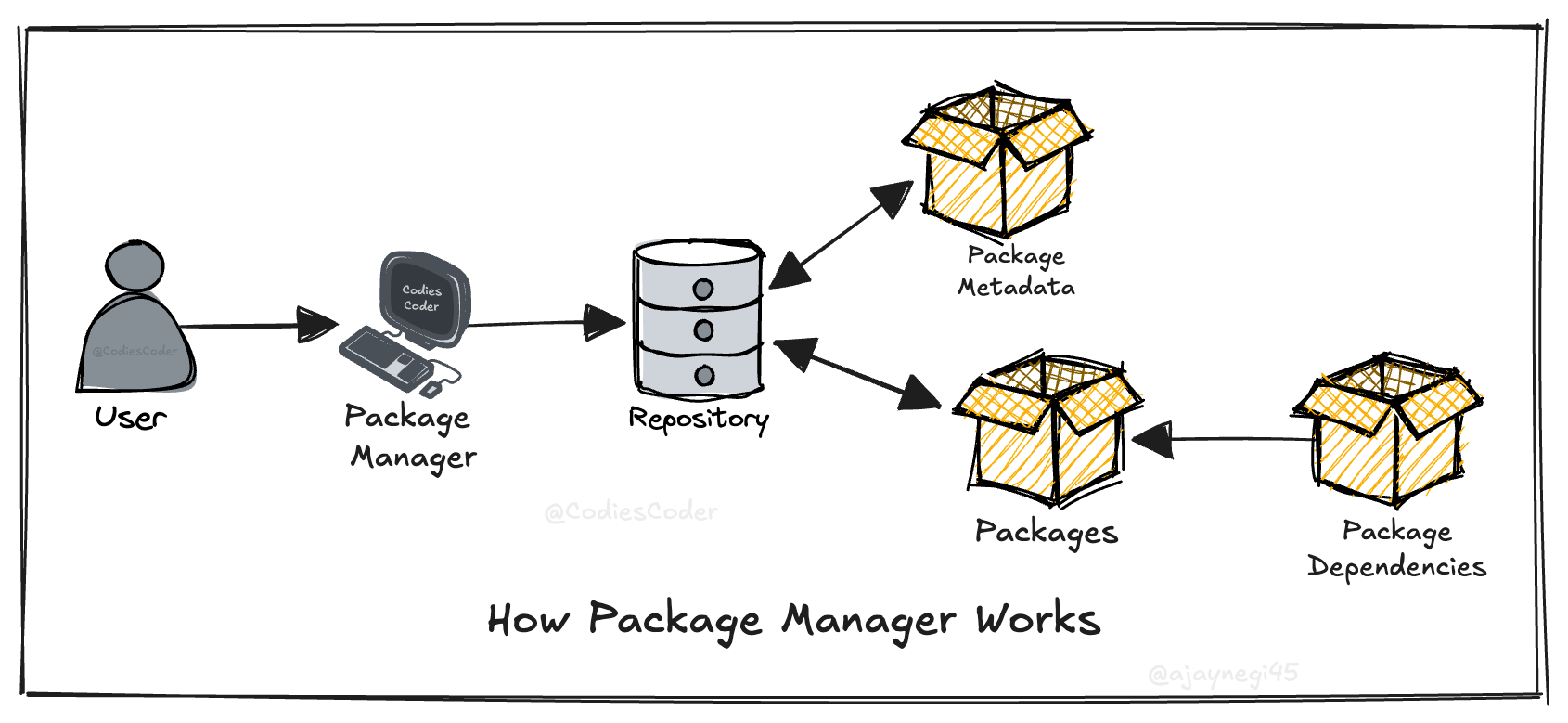 The Definitive Guide to Package Managers - by Ajay Negi