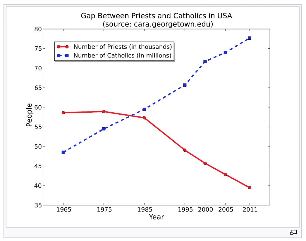 Our Sad Decline in Priestly Vocations: Most Priests will Retire in  2015-2025 - Taylor Marshall