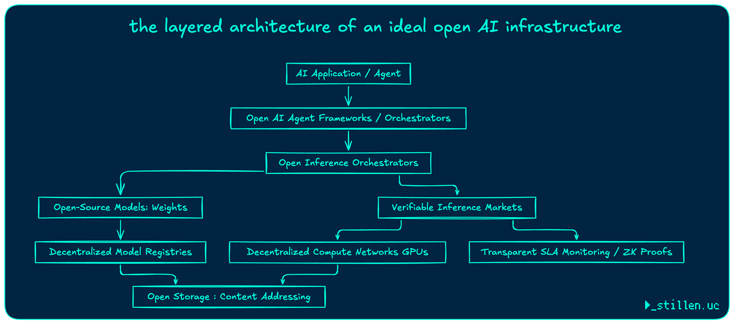 Open Model Open Models, Open Source aren’t enough. We need Open Infrastructure.