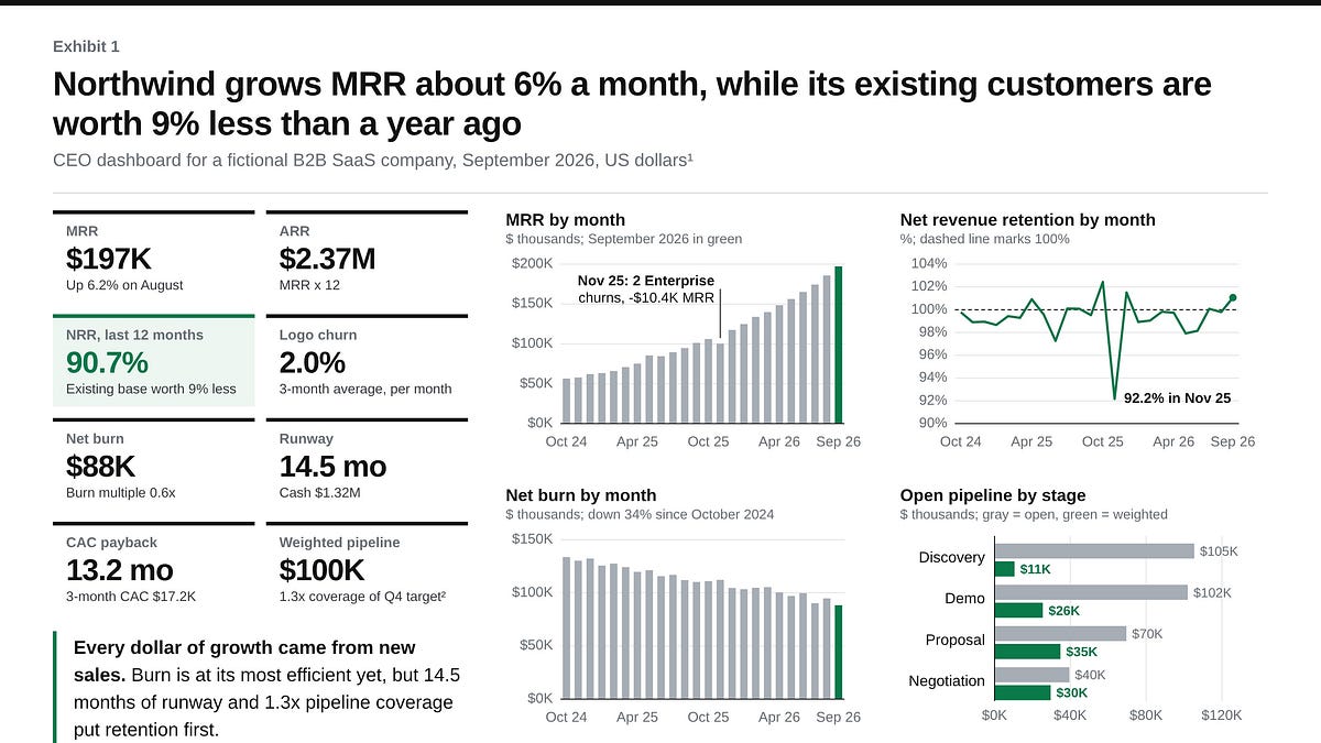 The AI CEO Dashboard Kit: An Excel Model, 14 Checks and 10 Claude Prompts