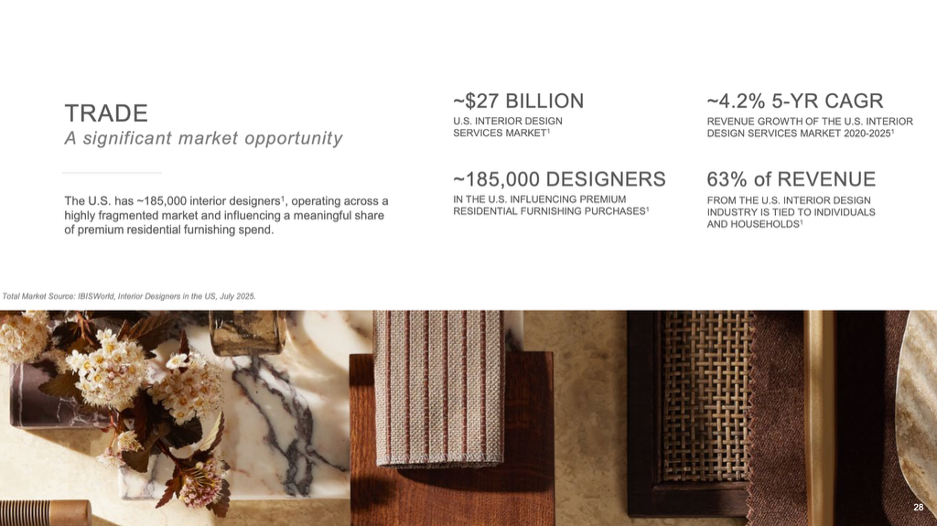 Title: Arhaus customer demand and interior designer program graphic - Description: Arhaus customer demand and interior designer program graphic