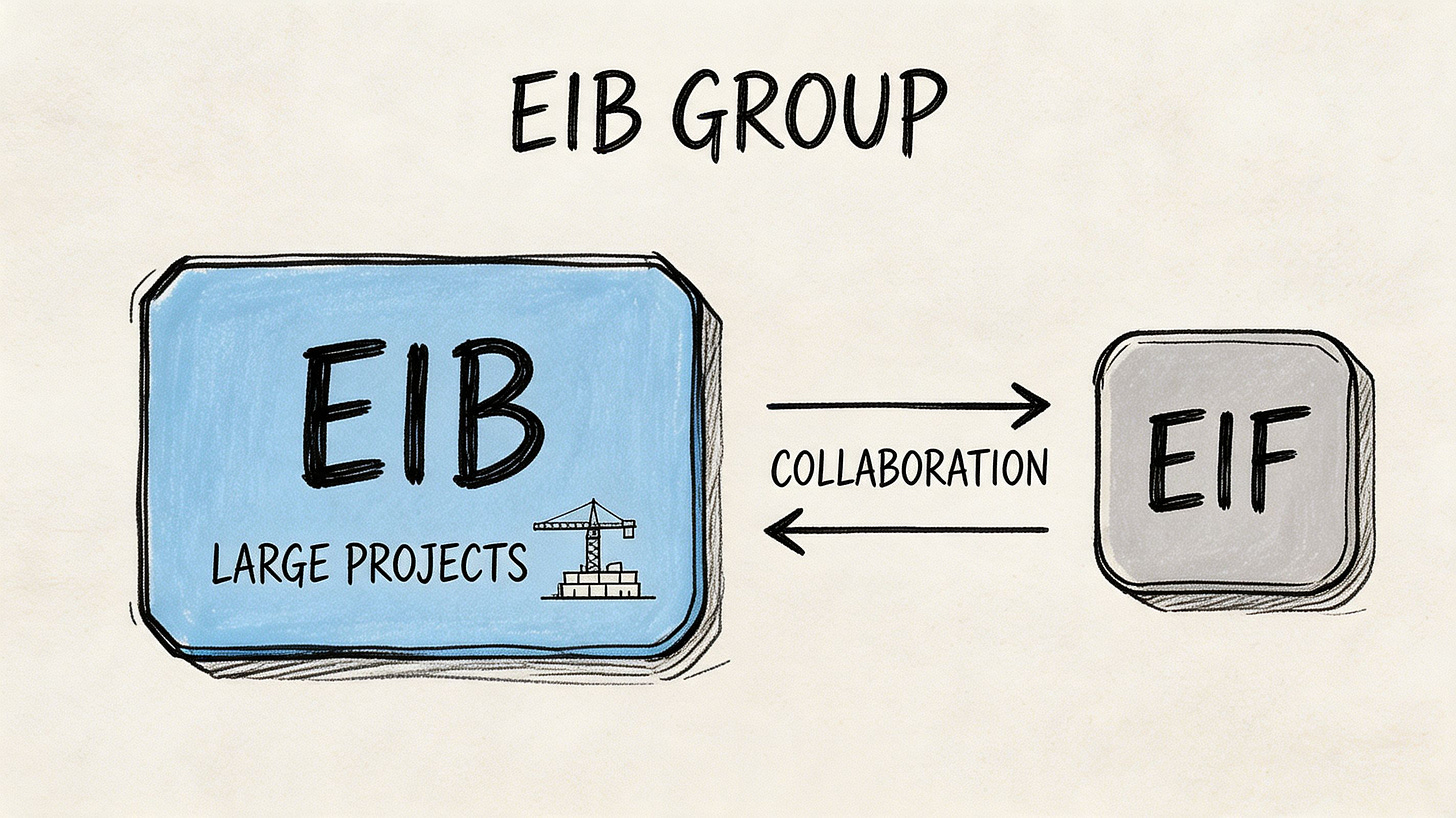 A diagram illustrating the EIB Group with the European Investment Bank and the European Investment Fund collaborating.