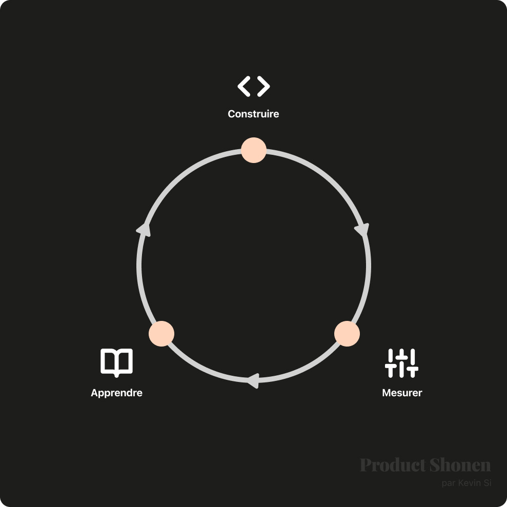 Le lean startup que l’on voit partout sur Google - Product Shonen - Kevin Si