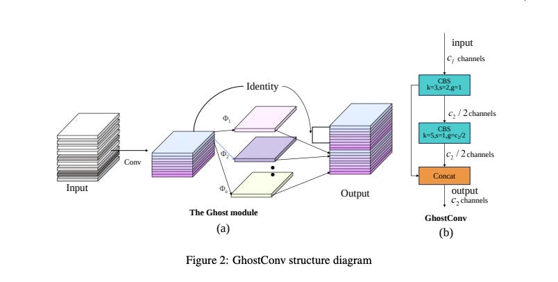 Image showing GhostConv structure diagram with Ghost module and convolution layers optimizing feature extraction for lightweight AI in AEC automation