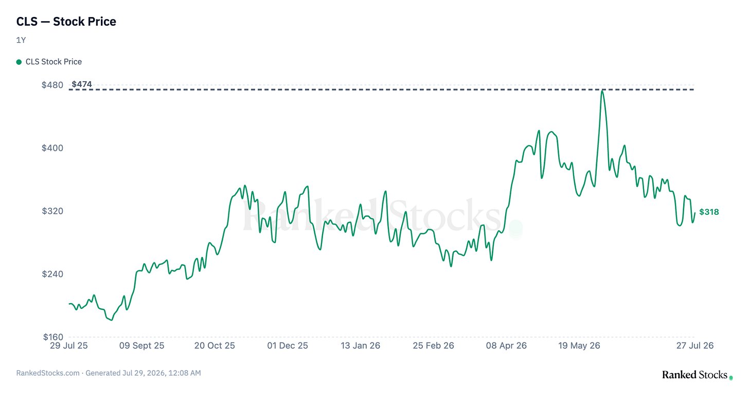 Celestica (CLS) one-year stock price, showing the $474 June 2026 high and the $318 close on 27 July 2026 immediately before the Q2 print