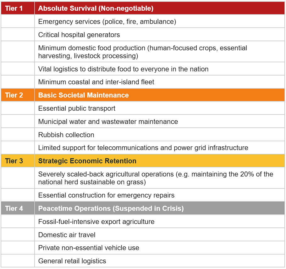   Tier 1  Absolute Survival (Non-negotiable)  Emergency services (police, fire, ambulance)  Critical hospital generators  Minimum domestic food production (human-focused crops, essential harvesting, livestock processing)  Vital logistics to distribute food to everyone in the nation  Minimum coastal and inter-island fleet  Tier 2  Basic Societal Maintenance  Essential public transport  Municipal water and wastewater maintenance  Rubbish collection  Limited support for telecommunications and power grid infrastructure  Tier 3  Strategic Economic Retention  Severely scaled-back agricultural operations (e.g. maintaining the 20% of the national herd sustainable on grass)  Essential construction for emergency repairs  Tier 4  Peacetime Operations (Suspended in Crisis)  Fossil-fuel-intensive export agriculture  Domestic air travel  Private non-essential vehicle use  General retail logistics
