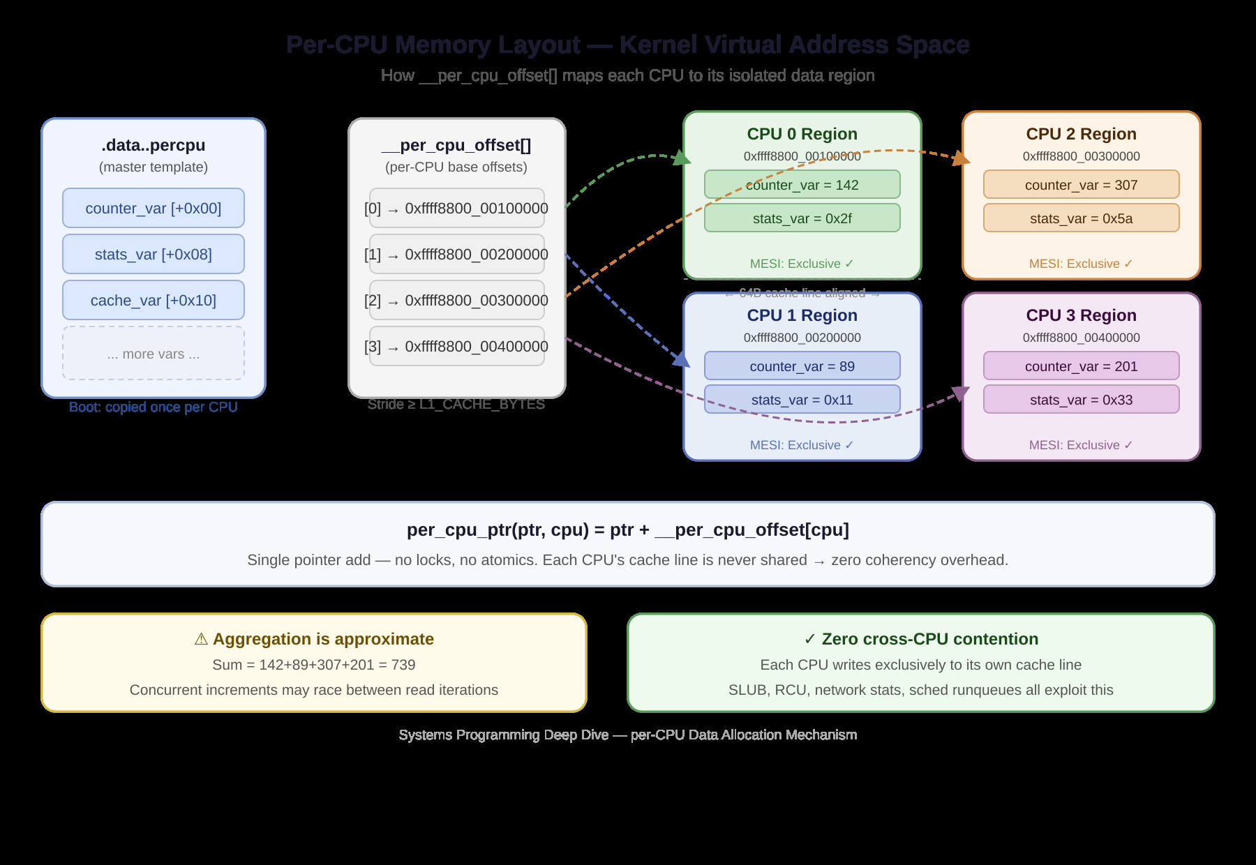Dissecting the per-CPU Data Allocation Mechanism