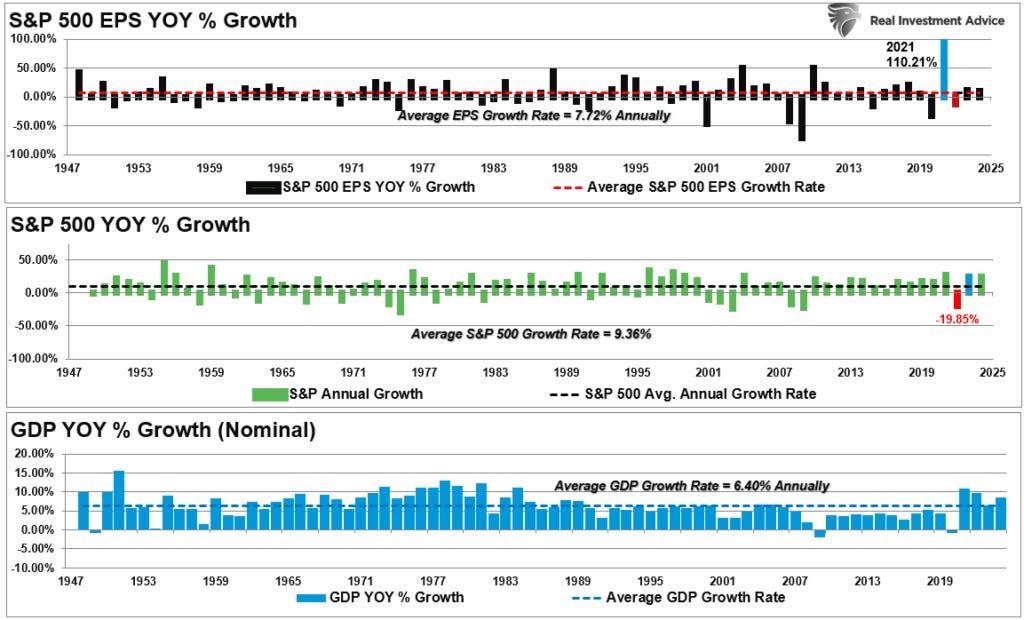 SP50 price and earnings growth rates vs GDP