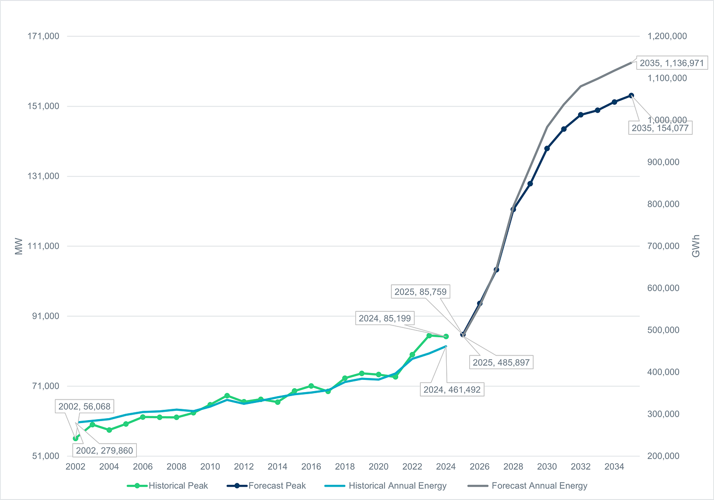 Annual Energy Vs. Peak Demand ERCOT Based on ERCOT Adjusted Forecast
