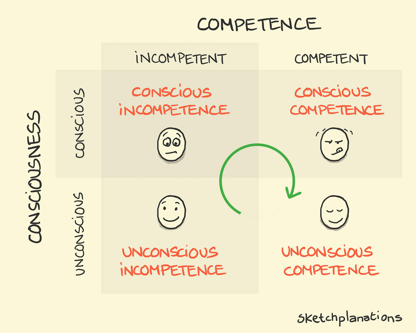 Stages of competence framework - Sketchplanations