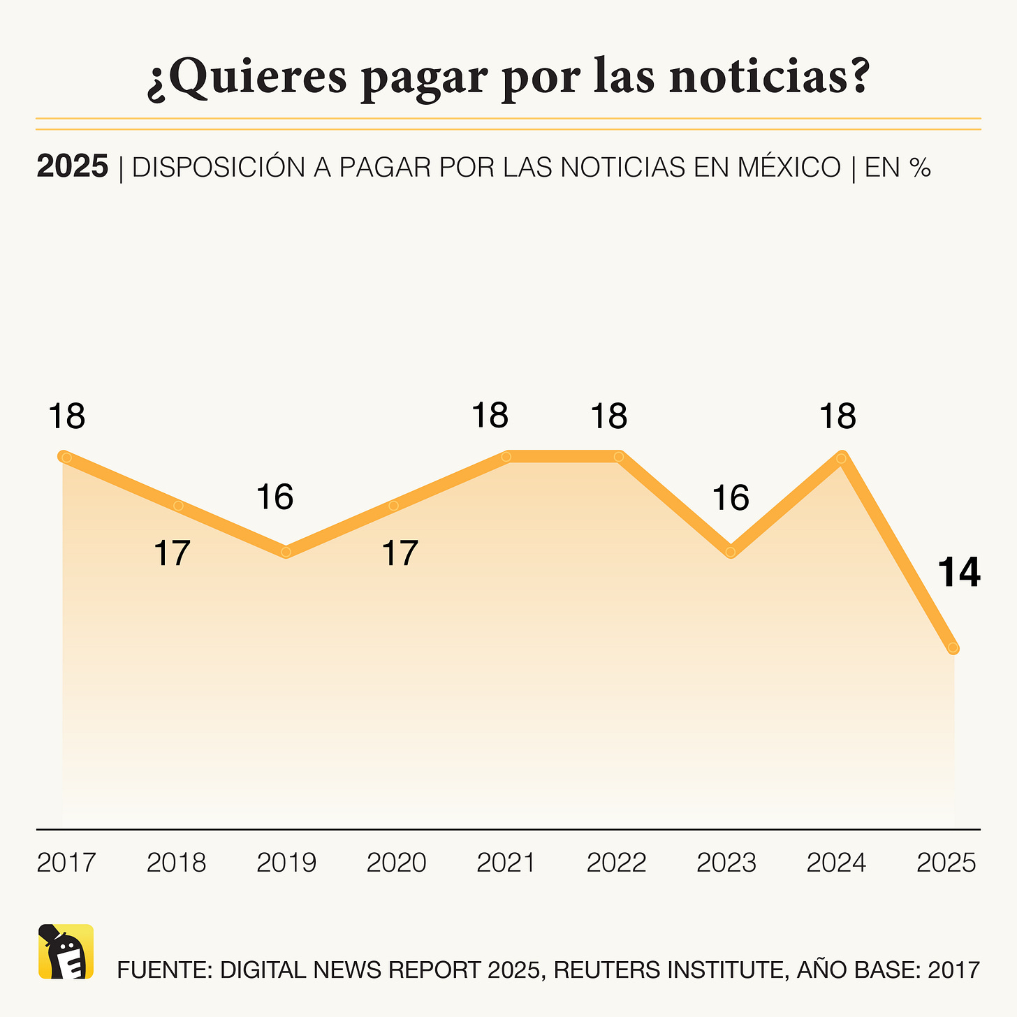 Disposición a pagar por las noticias. 14% de las personas en México se dice dispuesta a pagar por una suscripción a un medio de noticias, como un periódico, un servicio de noticias en línea o una newsletter. Fuente: Digital News Report 2025, Reuters Institute