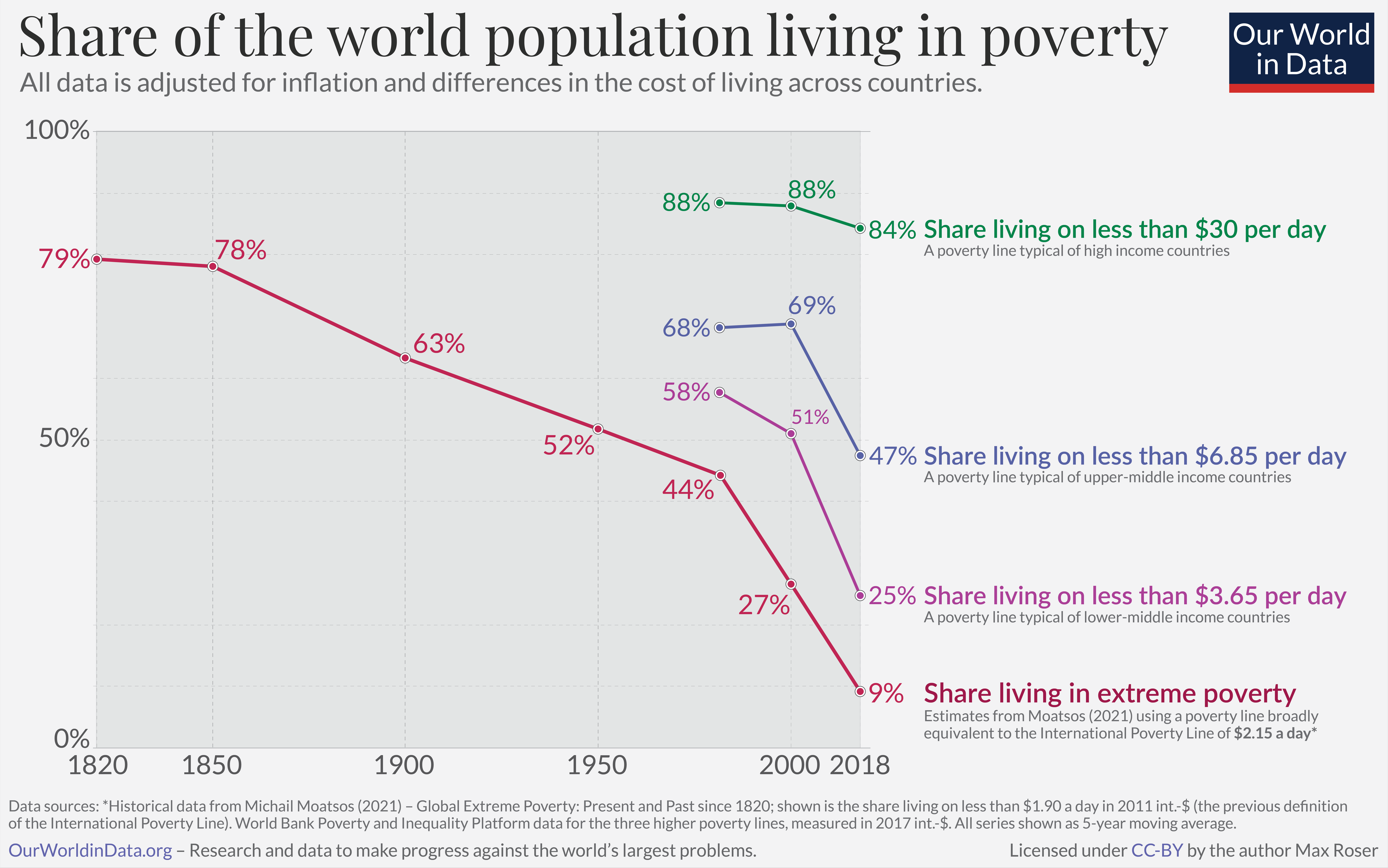 Week 4 - Economic Growth - by David Nash