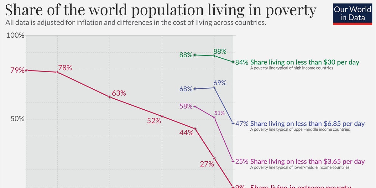 Week 4 - Economic Growth - by David Nash