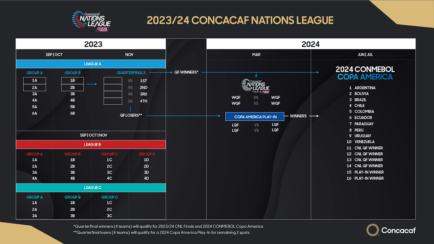 2023/24 Concacaf Nations League