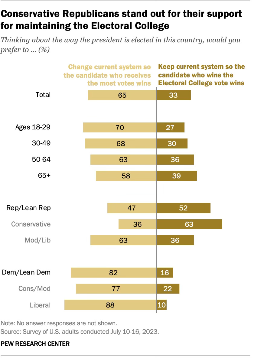 Bar chart of Pew polling results on electoral college. Headline: "Conservative Republicans stand out for their