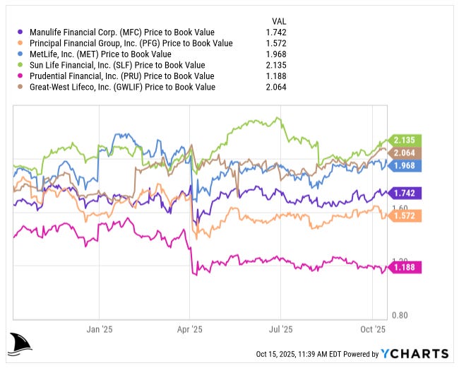Beating the Tide Manulife (MFC) deep dive investment thesis chart comparing 2025 price-to-book ratios across major life insurers including Sun Life, MetLife, and Great-West, showing MFC at 1.74 times book value.