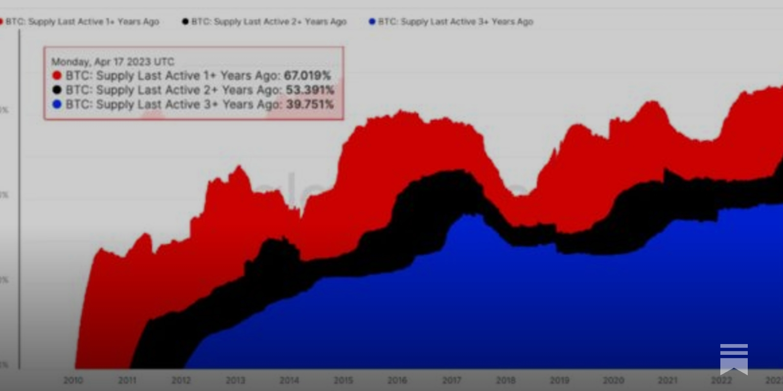 Analyzing Holder Dynamics One Year Until The Bitcoin Halving