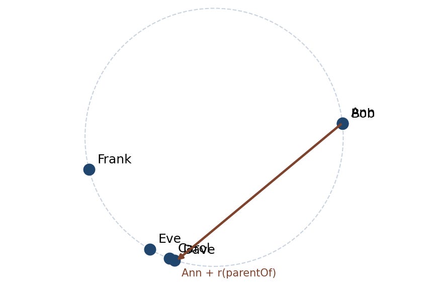 TransE on the family graph (dim = 2): the collapse