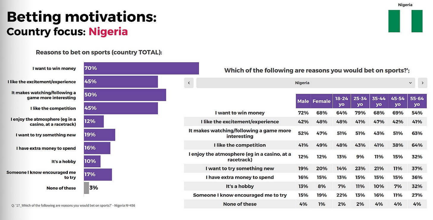 Why do Nigerians participate in sports betting?