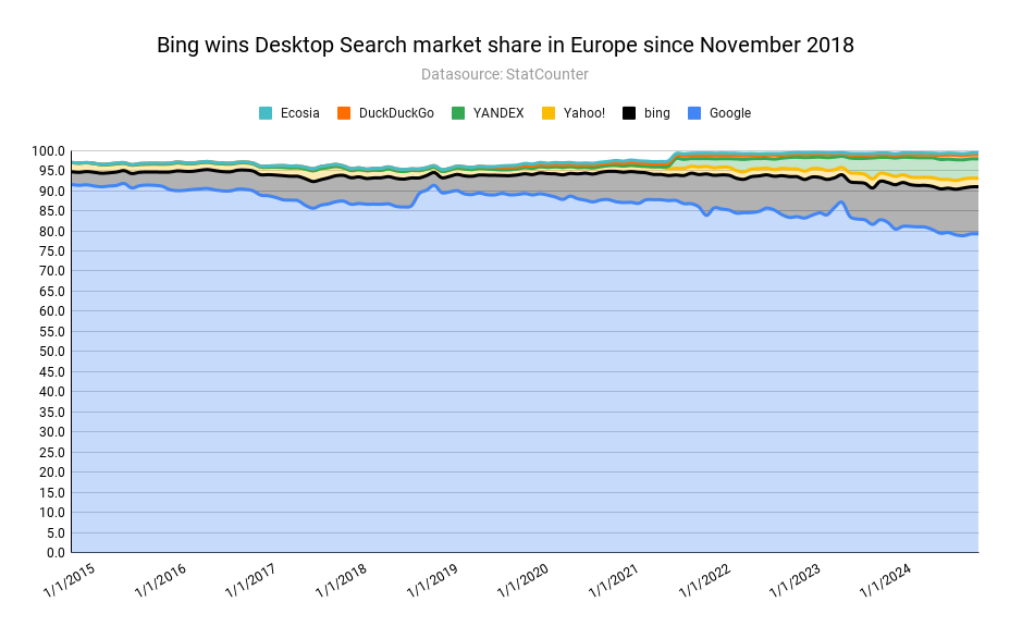 📊 ¿Por qué Google está Perdiendo Cuota de Mercado en la UE?