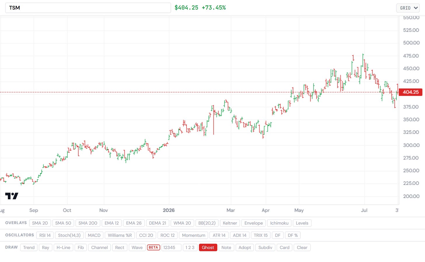 TSMC — the foundry bellwether, the toll at the only bridge. Closelook asset terminal. TSMC — the foundry bellwether, the toll at the only bridge. Closelook asset terminal.