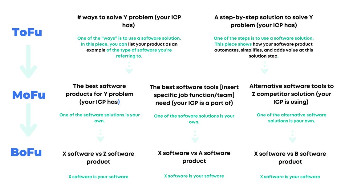 Product-Led Content Wireframe Across The Funnel (Updated) (1)