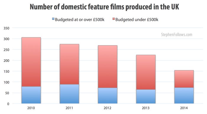 Number of UK feature films - low-budget film and higher budgeted film Number of UK feature films - low-budget film and higher budgeted film