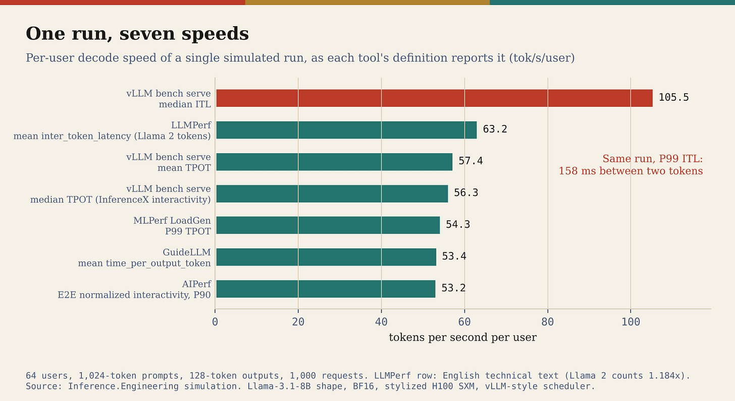 One simulated run of 64 users with vLLM’s default lengths, measured with each tool’s definition of per-token speed. The same timestamps give anything from 53.2 to 105.5 tokens per second per user. One simulated run of 64 users with vLLM’s default lengths, measured with each tool’s definition of per-token speed. The same timestamps give anything from 53.2 to 105.5 tokens per second per user.