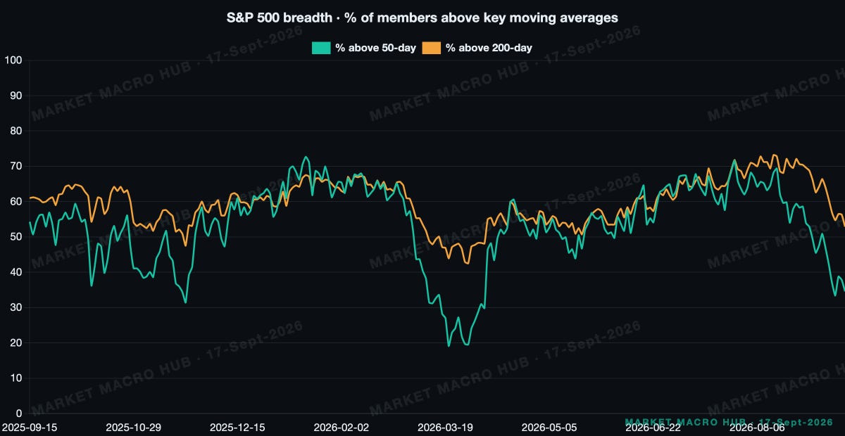 S&P 500 breadth