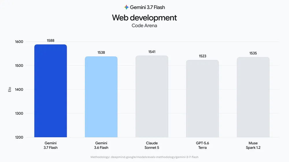 a chart showing web development