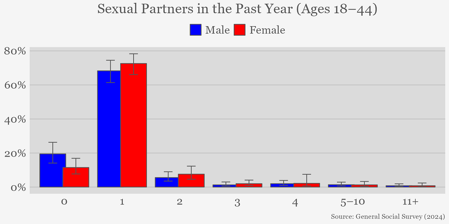 Graph showing sex partners in the past year among men and women aged 18-44 using General Social Survey data from 2024