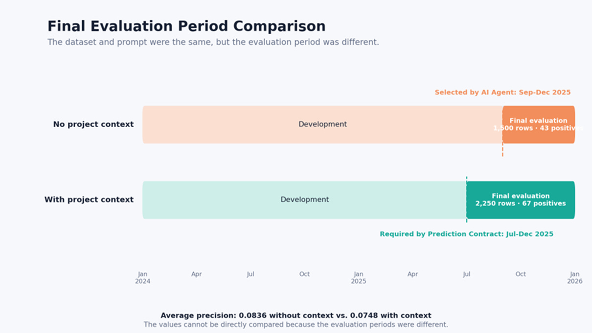 Title: Final evaluation period comparison - Description: Final evaluation period comparison