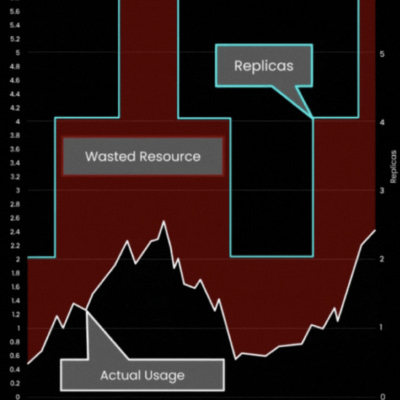 Autonomous rightsizing for Kubernetes workloads Autonomous rightsizing for Kubernetes workloads
