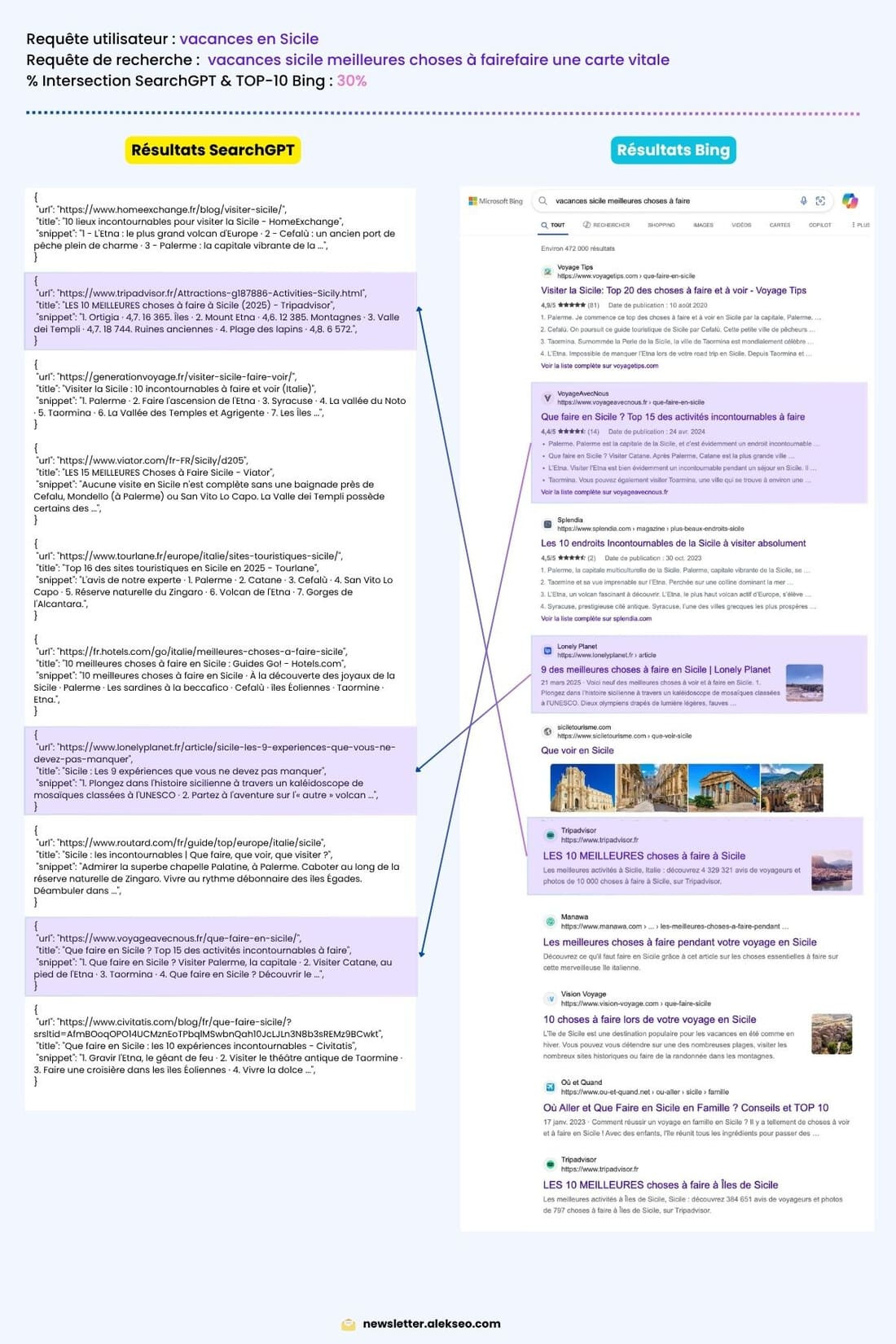 SearchGPT vs Bing : 30% de similarité sur le top 10