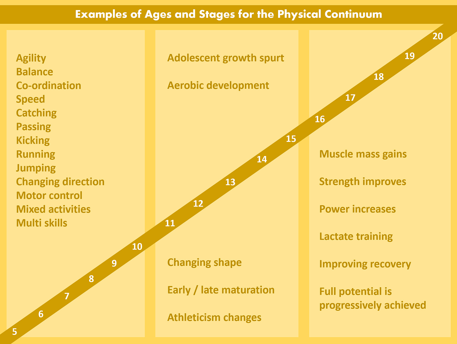 Ages and Stages of Player Development