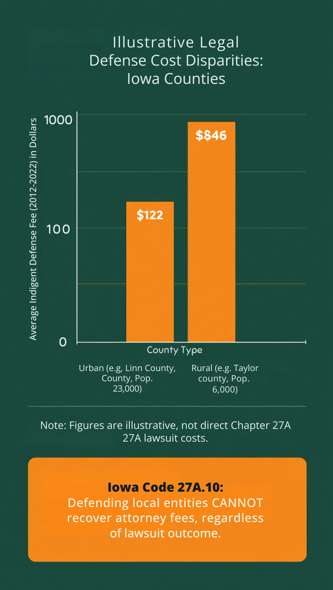 Bar chart titled 'Illustrative Legal Defense Cost Disparities: Iowa Counties.' It shows the average indigent defense fee from 2012-2022. Urban counties, exemplified by Linn County (population 23,000), have an average fee of $122. Rural counties, exemplified by Taylor County (population 6,000), have a significantly higher average fee of $846. A note indicates these figures are illustrative, not direct Chapter 27A lawsuit costs. Below the chart, Iowa Code 27A.10 is cited: “Defending local entities CANNOT recover attorney fees, regardless of lawsuit outcome.” Bar chart titled 'Illustrative Legal Defense Cost Disparities: Iowa Counties.' It shows the average indigent defense fee from 2012-2022. Urban counties, exemplified by Linn County (population 23,000), have an average fee of $122. Rural counties, exemplified by Taylor County (population 6,000), have a significantly higher average fee of $846. A note indicates these figures are illustrative, not direct Chapter 27A lawsuit costs. Below the chart, Iowa Code 27A.10 is cited: “Defending local entities CANNOT recover attorney fees, regardless of lawsuit outcome.”