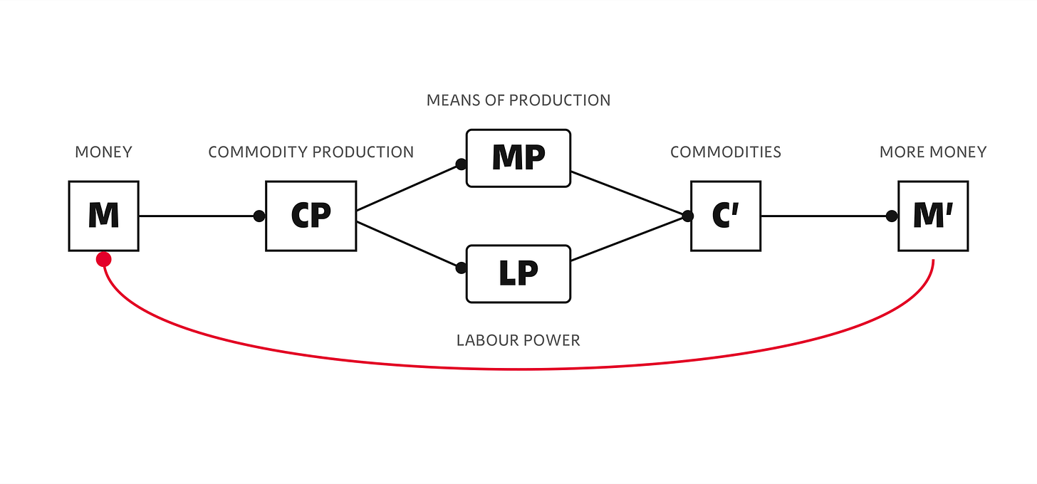 Diagram of Marx's circuit of money capital: M (money) to CP (commodity production), which branches into MP (means of production) and LP (labour power), recombining into C-prime (commodities) and then M-prime (more money), with an arrow looping the surplus back to the start.