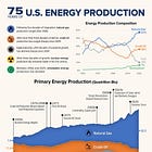 Visualizing 75 Years of U.S. Energy Production