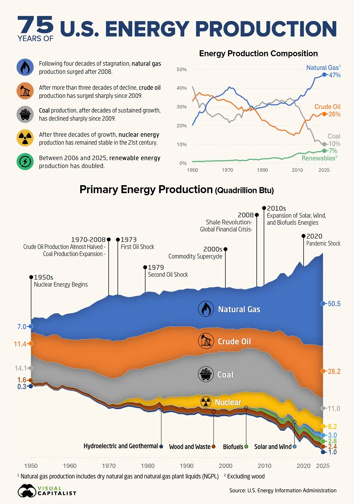 A stacked area chart and line chart showing U.S. primary energy production by source — natural gas, crude oil, coal, nuclear, hydroelectric, solar and wind, biofuels, and wood — in quadrillion BTU and as a percentage share of the total, from 1950 to 2025. A stacked area chart and line chart showing U.S. primary energy production by source — natural gas, crude oil, coal, nuclear, hydroelectric, solar and wind, biofuels, and wood — in quadrillion BTU and as a percentage share of the total, from 1950 to 2025.