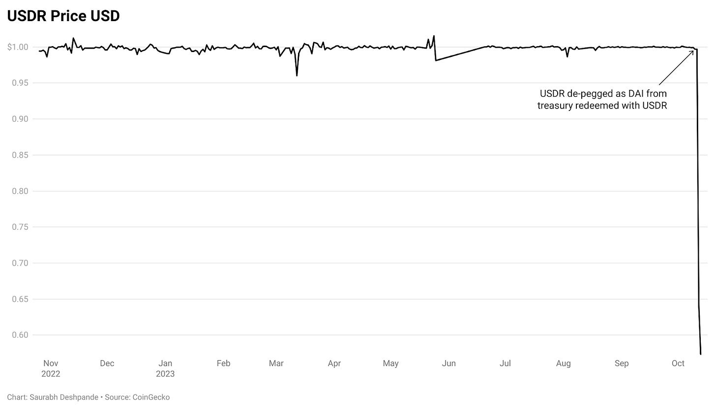 USDR price USD