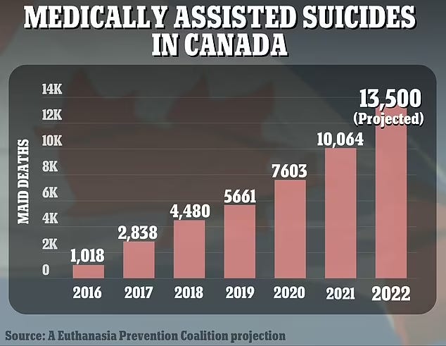 Bar graph titled Medically Assisted Suicides in Canada displays annual deaths from 2016 to 2022 with pink bars increasing from 1018 in 2016 to 7603 in 2022 and projected values of 13500 for 2023 and 10064 for an unspecified year source attributed to A Euthanasia Prevention Coalition projection.