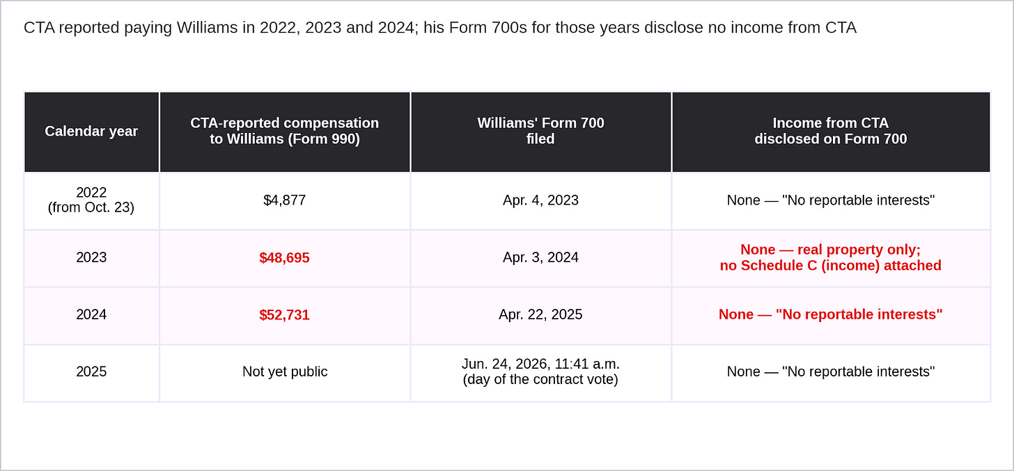 Figure 5. CTA reported $4,877, $48,695 and $52,731 in compensation to Williams for 2022, 2023 and 2024; his Form 700 statements for those years, and for 2025, disclose no income from CTA. (Sources: California Teachers Association Forms 990; VanCedric Williams, Form 700 statements) Figure 5. CTA reported $4,877, $48,695 and $52,731 in compensation to Williams for 2022, 2023 and 2024; his Form 700 statements for those years, and for 2025, disclose no income from CTA. (Sources: California Teachers Association Forms 990; VanCedric Williams, Form 700 statements)