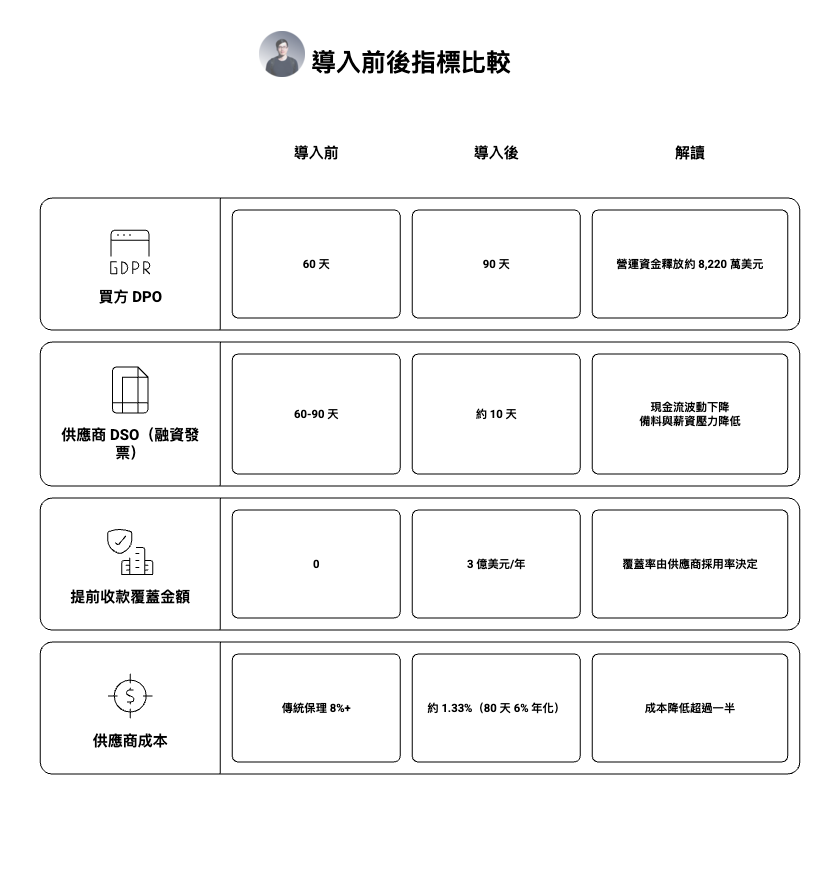 供應鏈金融（Supply Chain Finance）導入成效比較圖，展示企業在導入後的營運指標變化，包括買方 DPO 從 60 天提升至 90 天以釋放營運資金、供應商 DSO 從 60–90 天縮短至約 10 天、提前收款覆蓋金額達每年約 3 億美元，以及供應商融資成本從傳統 8% 以上下降至約 1.33%，顯示供應鏈金融對企業與供應商現金流與融資成本的改善效果。