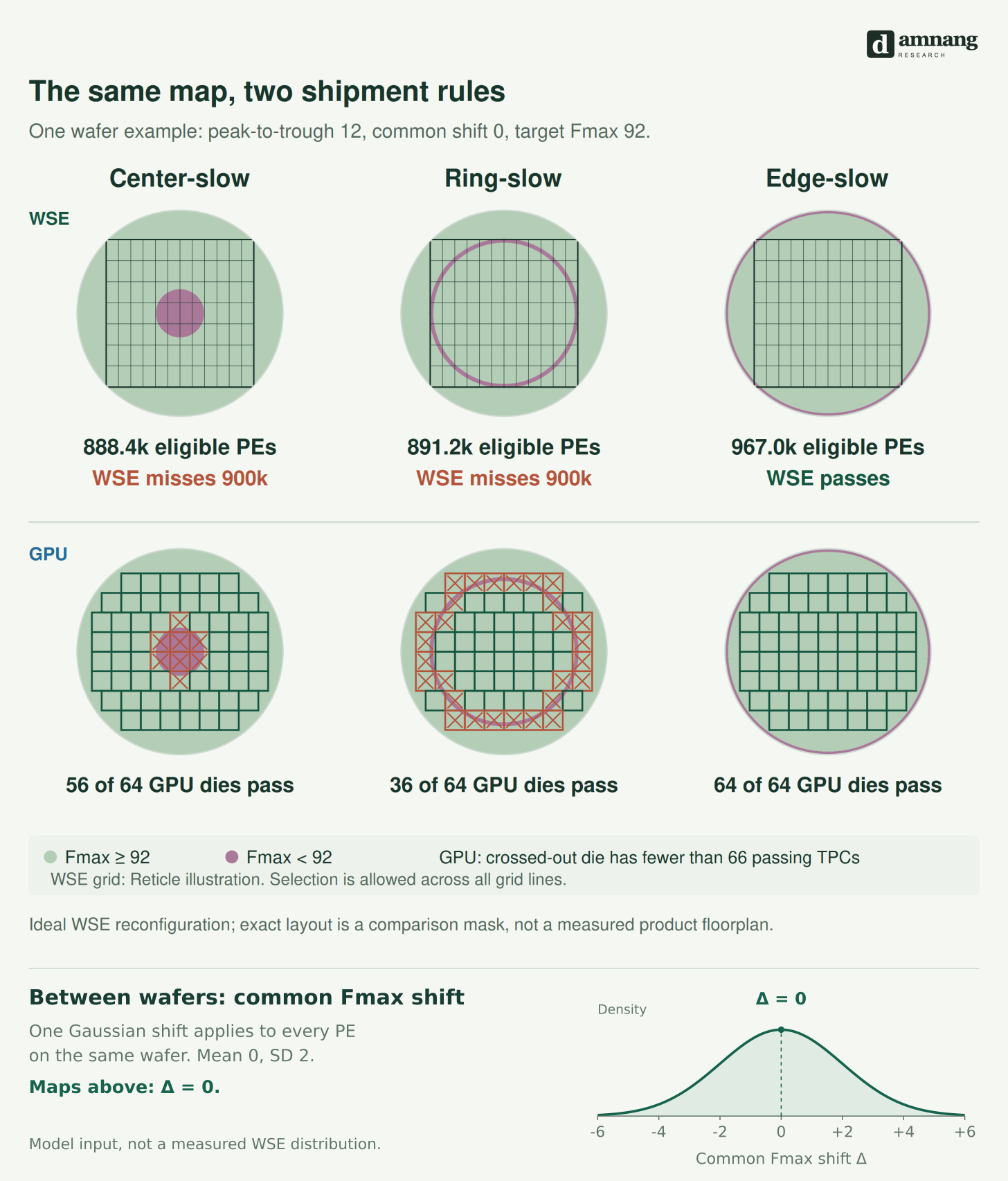WSE and GPU qualification on center, ring and edge maps at common Fmax shift zero, with a Gaussian common wafer shift of mean zero and standard deviation two.