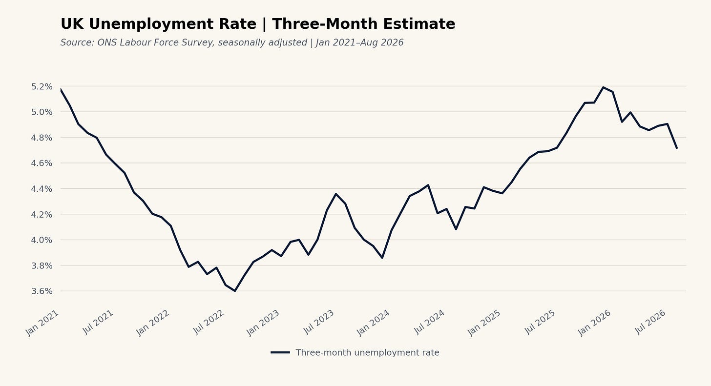 UK unemployment three-month estimate UK unemployment three-month estimate