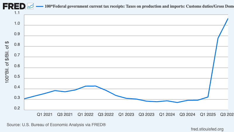 A graph showing the amount of tax receipts

AI-generated content may be incorrect.