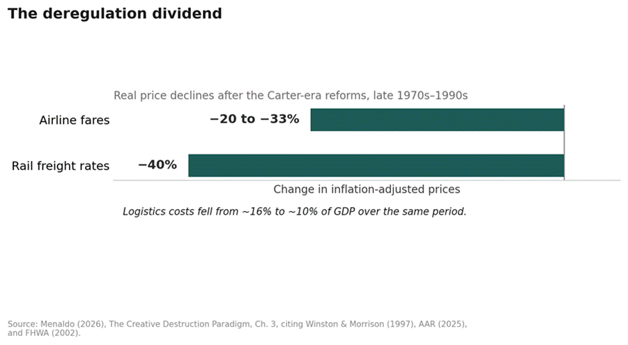 Title: Figure - Description: Figure 1. The deregulation reforms of the Carter–Reagan era cut real prices for consumers and slashe Title: Figure - Description: Figure 1. The deregulation reforms of the Carter–Reagan era cut real prices for consumers and slashe