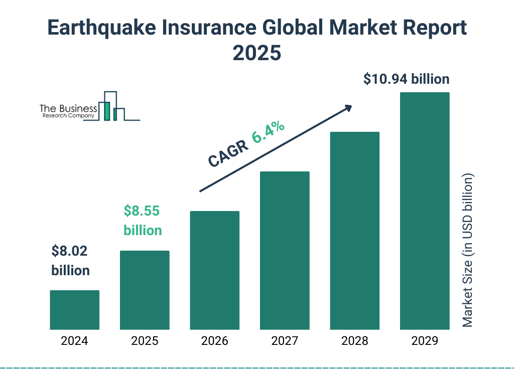 Earthquake Insurance Market Size, Share, Trend | Analysis 2034