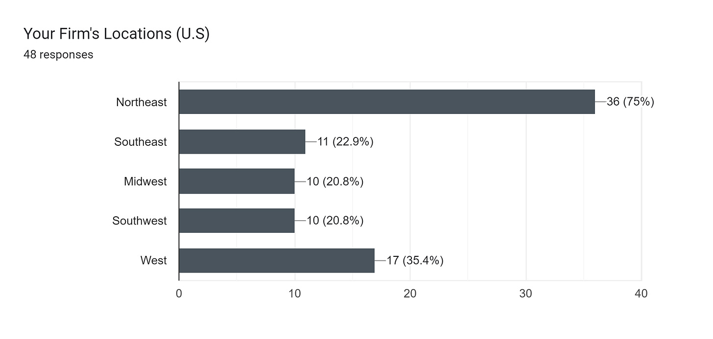 Forms response chart. Question title: Your Firm's Locations (U.S). Number of responses: 48 responses.